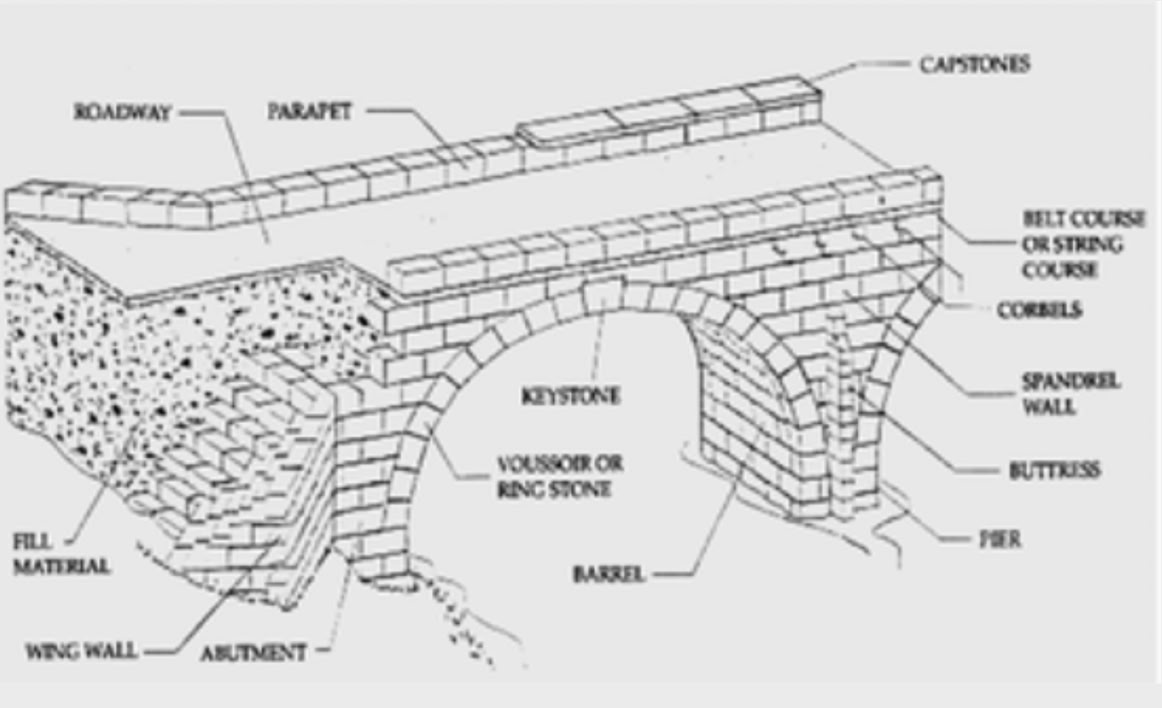 parts of a bridge