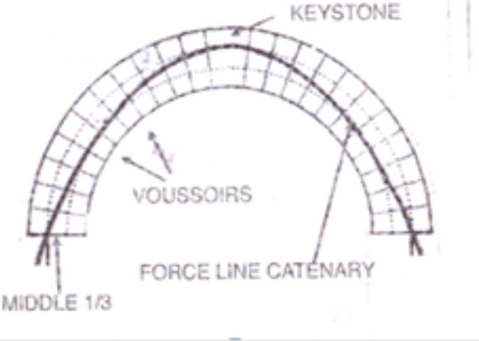 Semi-circ and catenary