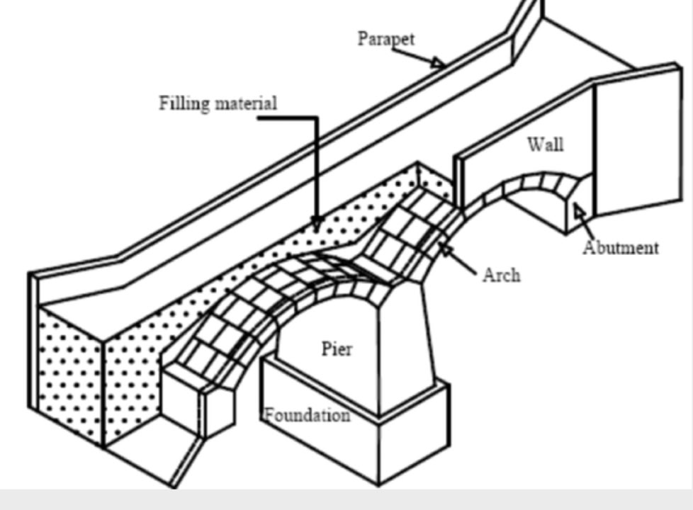 parts of a bridge